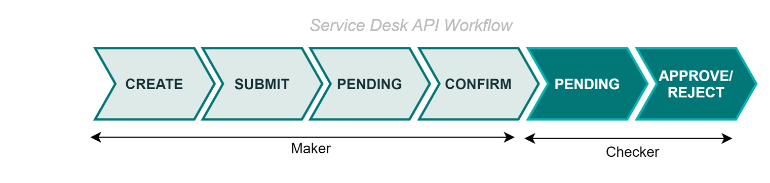 servicedesk-flow